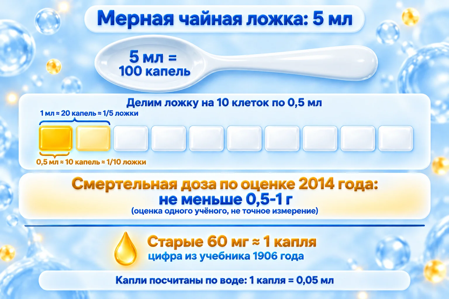 Смертельная доза никотина на чайной ложке: по современной оценке не меньше 0,5-1 мл чистого никотина, это 1/10-1/5 ложки; старая цифра 60 мг это примерно одна капля