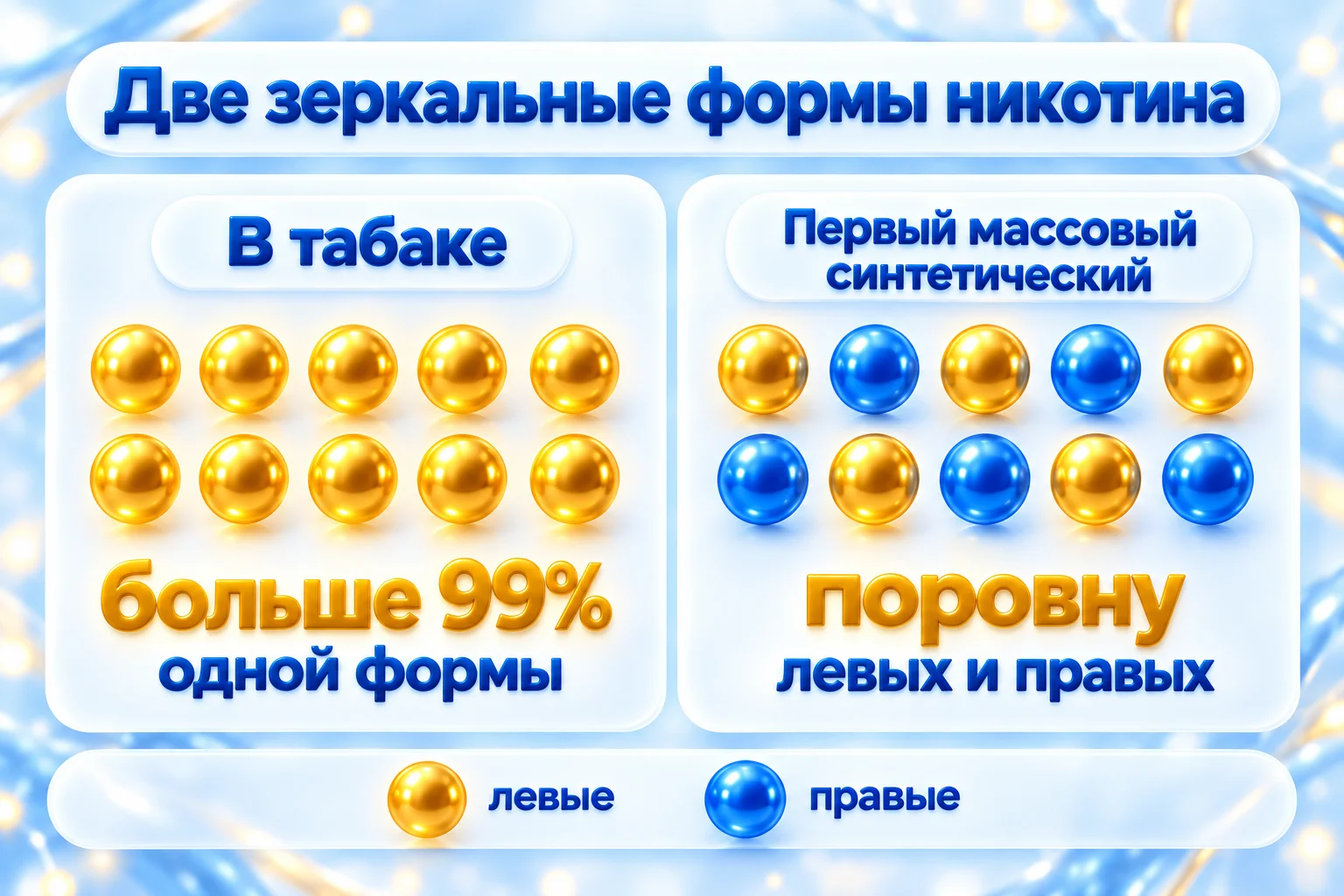 Две зеркальные формы никотина: в табаке больше 99% одной формы, в первом массовом синтетическом левых и правых поровну