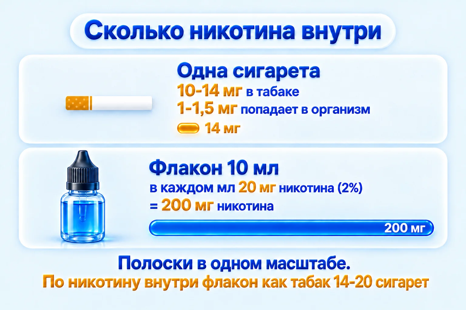 Сколько никотина в сигарете и во флаконе для вейпа: в табаке сигареты 10-14 мг, в организм попадает 1-1,5 мг, во флаконе 10 мл по 20 мг/мл 200 мг