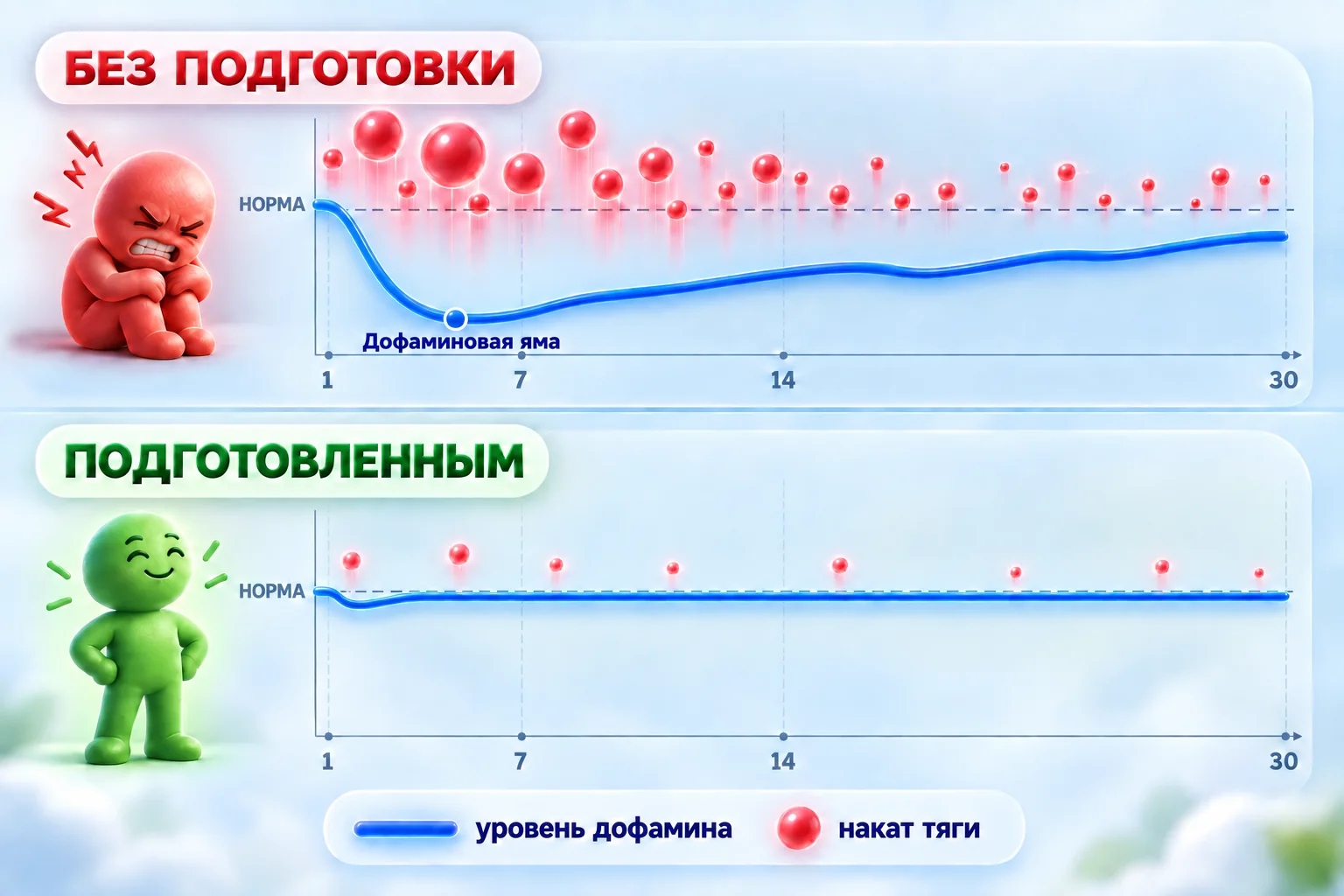 График первого месяца: ломка и волны тяги у неподготовленного и у подготовленного