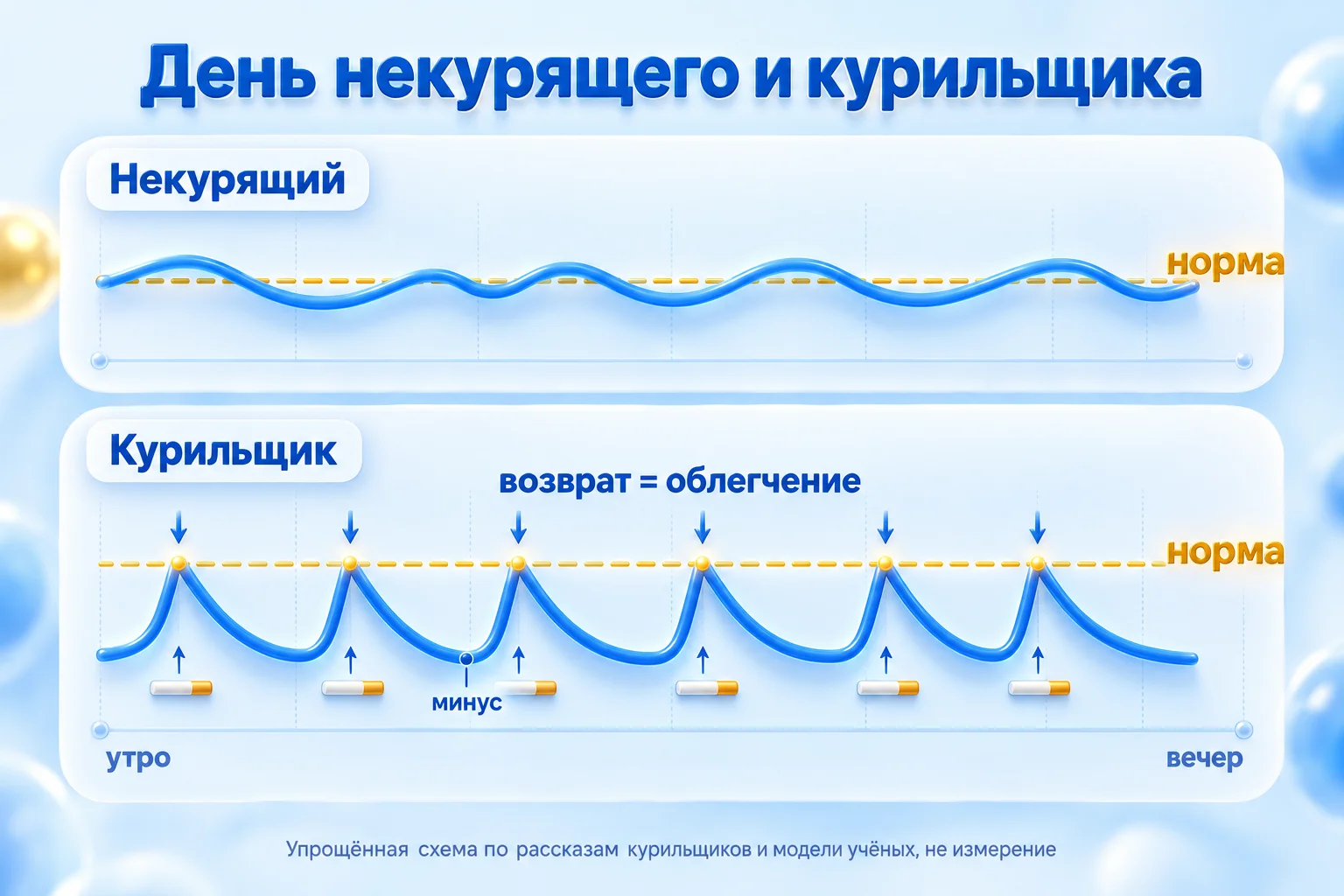 Цикл никотиновой зависимости за день: у некурящего самочувствие ровное, около нормы; у курильщика линия зубцами, как у пилы: между сигаретами ниже нормы, сигарета возвращает примерно к норме