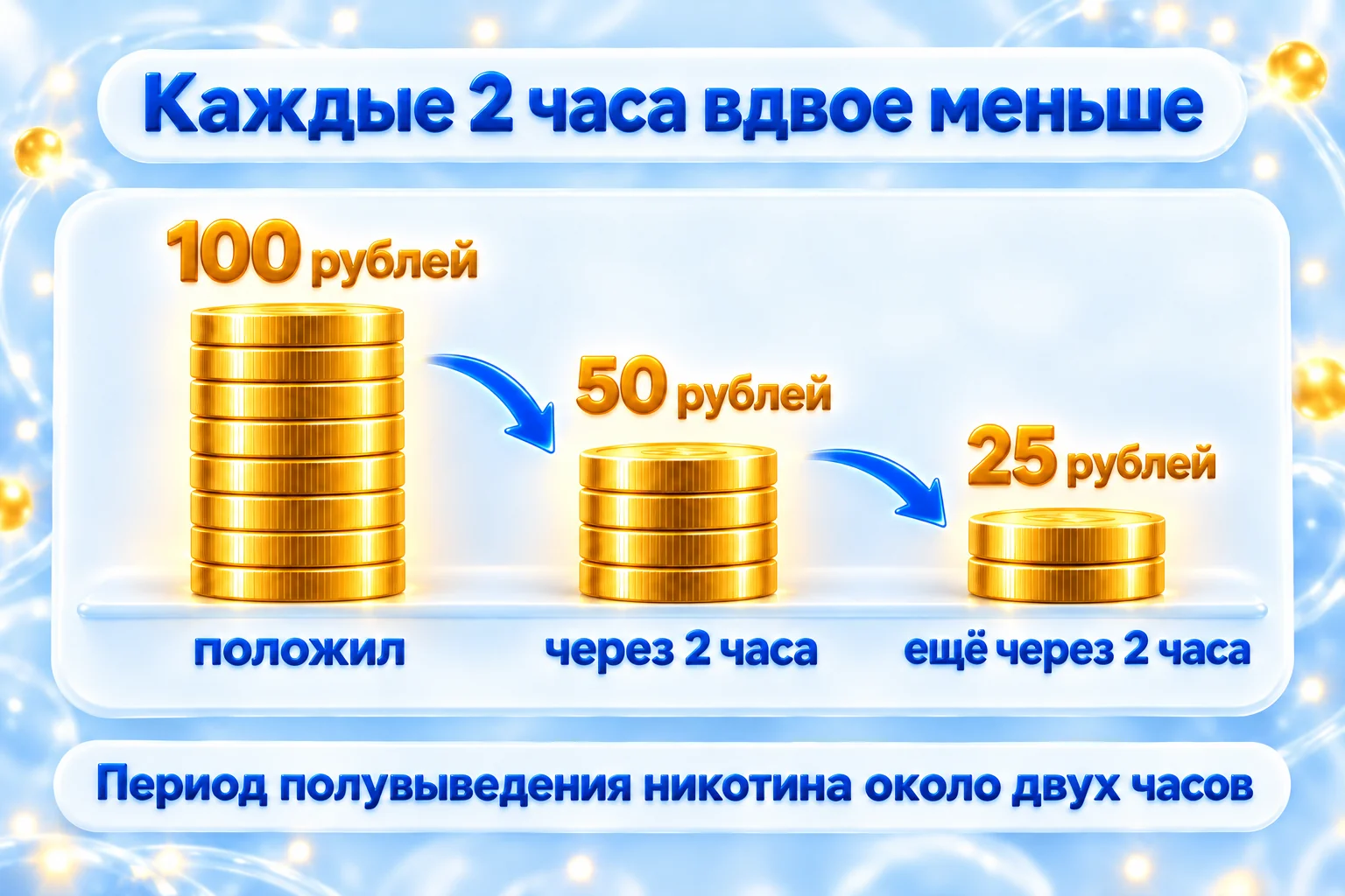 Период полувыведения никотина около двух часов: 100 рублей, через 2 часа 50, ещё через 2 часа 25