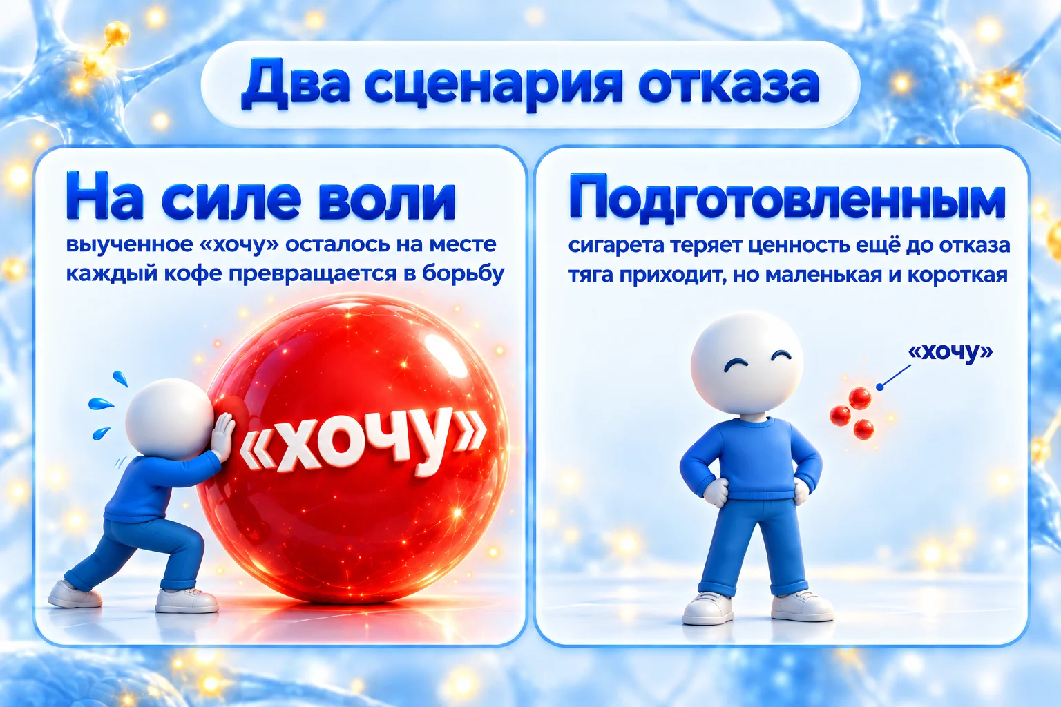 Схема: два сценария отказа от курения, на силе воли выученное «хочу» остаётся, подготовленным тяга маленькая и короткая