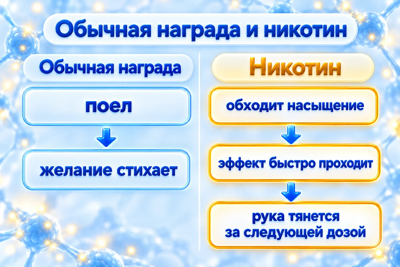 Схема: обычная награда насыщает, а никотин обходит насыщение, эффект быстро проходит, и рука тянется за следующей дозой