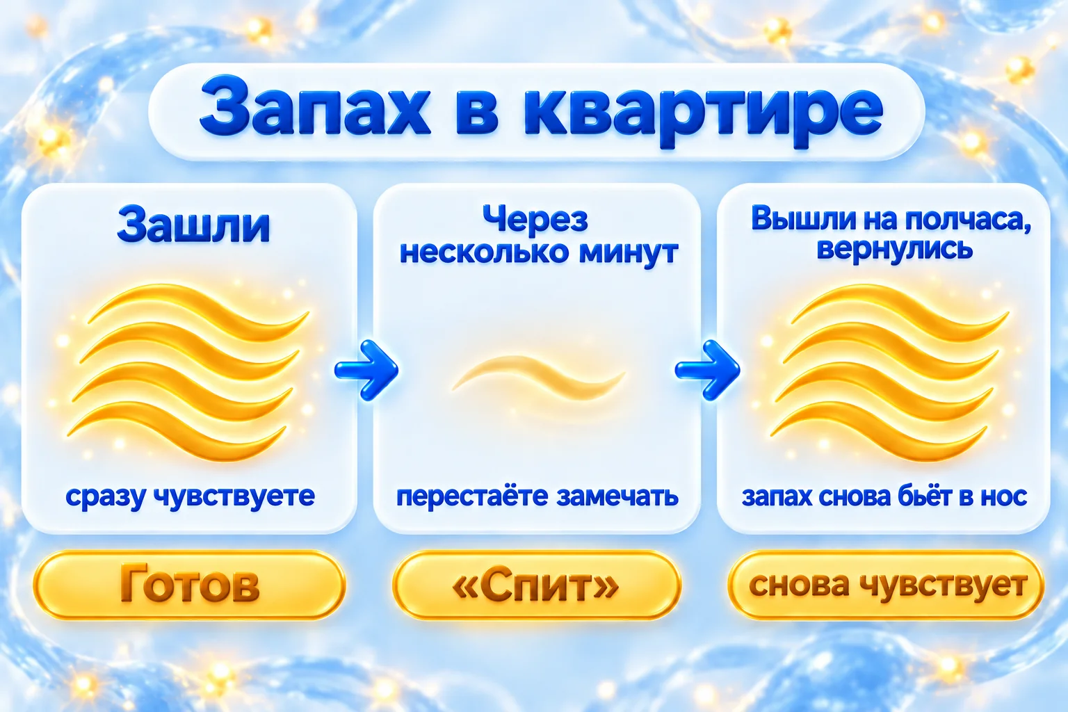 Десенситизация рецепторов на примере запаха: зашли и сразу чувствуете, через несколько минут перестаёте замечать, вышли и вернулись, и запах снова бьёт в нос