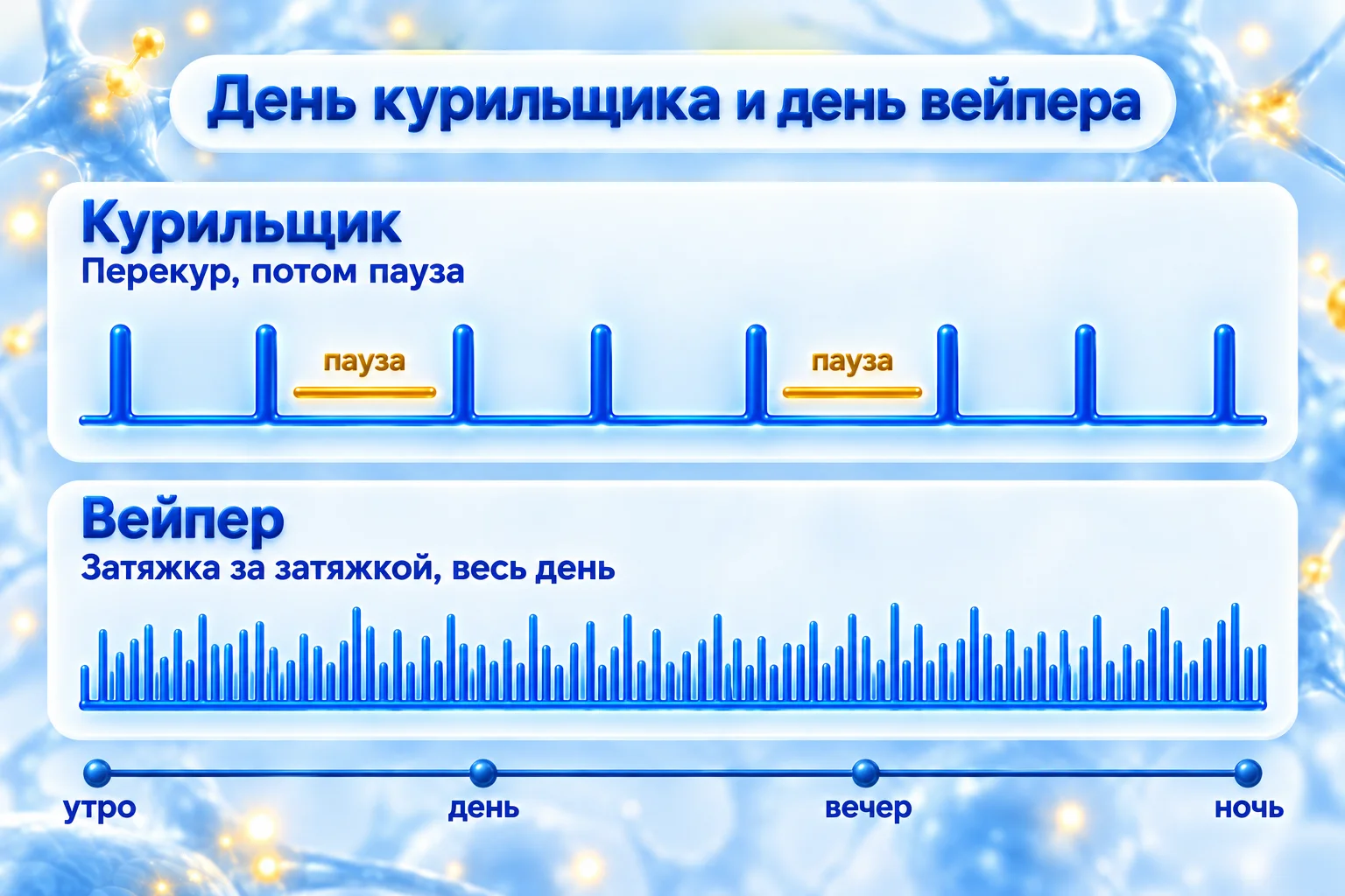 Сколько затяжек вейпа в день: у курильщика редкие перекуры с паузами, у вейпера мелкие затяжки весь день без пауз