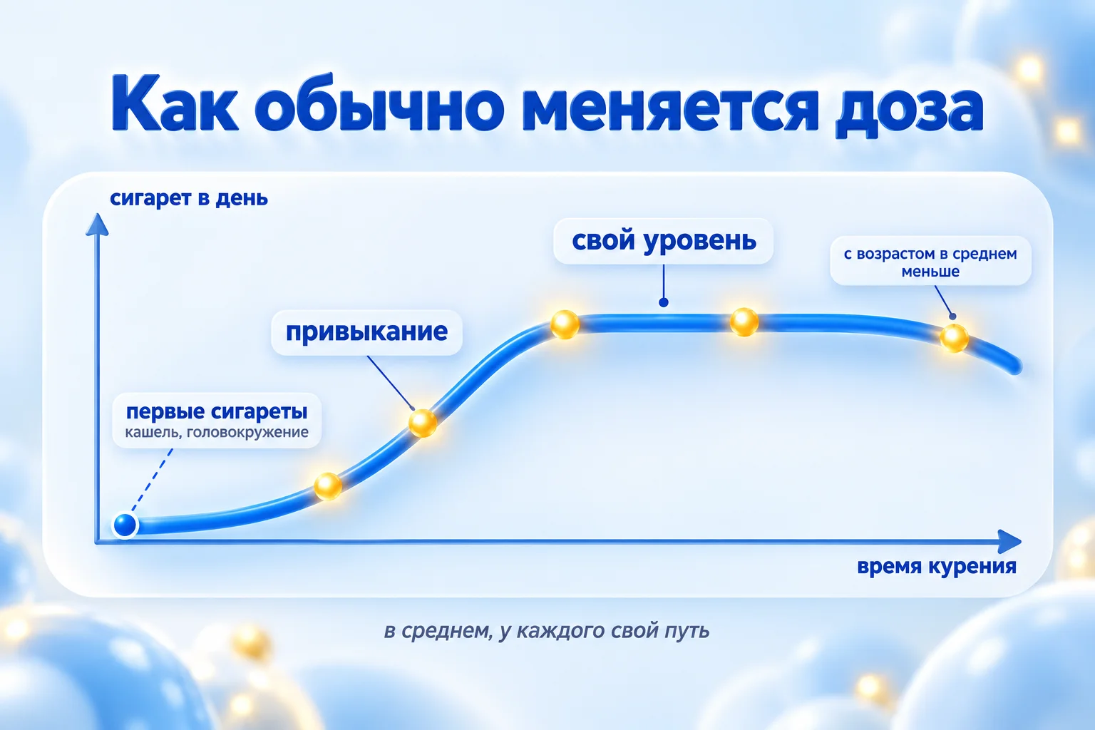 Как растёт доза никотина: первые сигареты с кашлем и головокружением, затем привыкание и рост, потом свой уровень